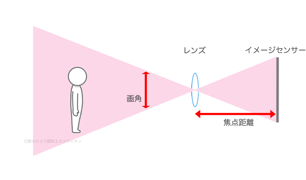 35ミリ換算