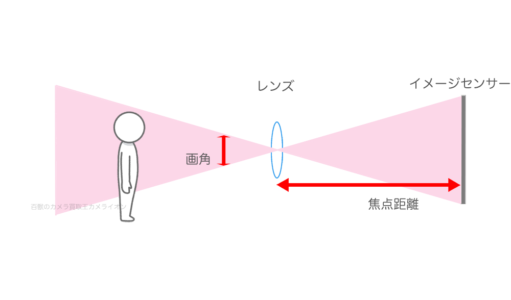 35ミリ換算