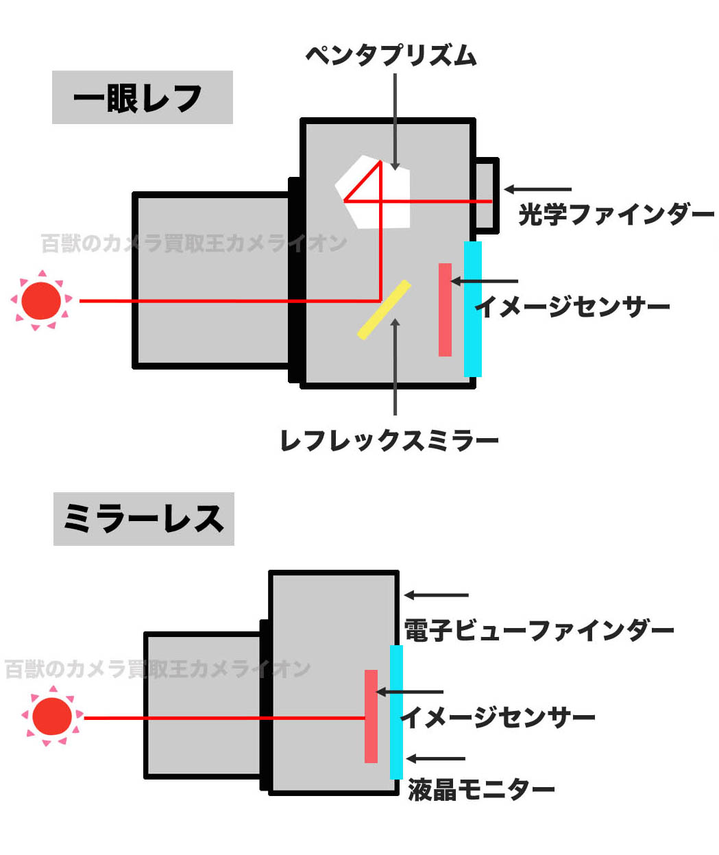 一眼レフとミラーレス違い