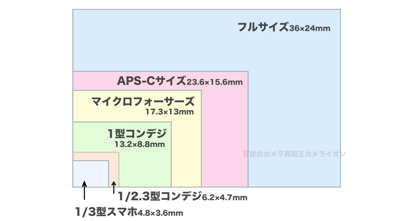 センサーサイズの大きさ